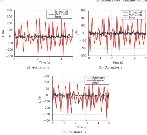 Fig. 5 Measured and computed torques of the Orthoglide with the payload of 1.983 kg.