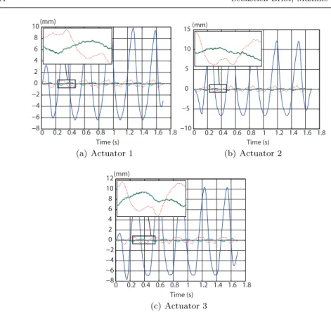 Fig. 8 Tracking errors for each actuator on trajectory 1 (blue full line: simple PID; red dotted line: advanced PID with velocity feedforward; cyan bold line: CTC with parameters identified using identified drive gains; black thin line: CTC with parameters
