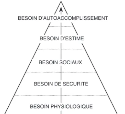 Figure 1 : Adaptation de la pyramide de Maslow. Maslow (1943 cité dans Robert, 2006:6) 