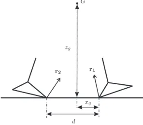 Fig. 12 Ground reactions in double support phase and the center of mass of the biped.