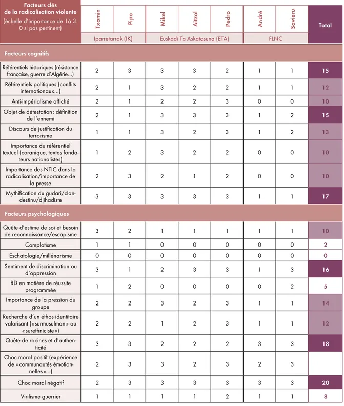 Tableau synthétique des djihadistes  ( suite )