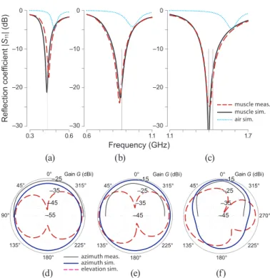 Fig. 2. (a)–(c) The reflection coefficient |S 11 | in free space and in a phantom with muscle-equivalent EM properties (in-body)