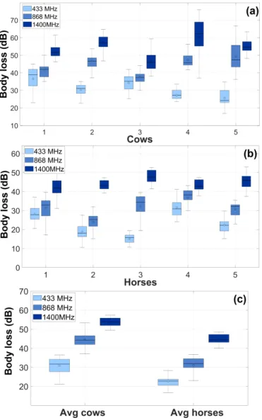 Fig. 4. Boxplot of the in-to-out body loss for each individual (a) cow and (b) horse as well as (c) the average along all cows and horses.