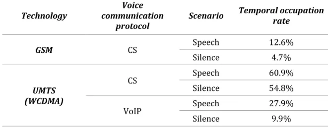 Table  27,  UE  TX  temporal  occupation  rate  over  6  minutes  for GSM,  UMTS  and  LTE  technologies for Speech and Silence scenarios 