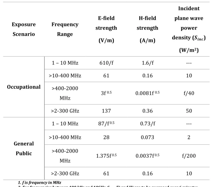 Table  2,  reference  levels  for  whole-body  exposure  to  time-varying  far-field  electric,  magnetic  and  electromagnetic  fields,  from  1  MHz  to  300  GHz  from  ICNIRP  1998  guidelines [9]  Exposure  Scenario  Frequency Range  E-field  strength