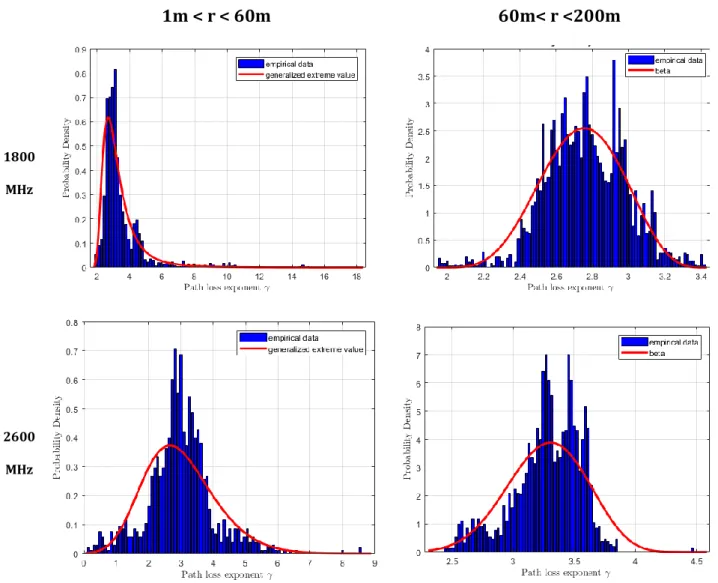 Table  16,  Characteristics  of  PLE  distributions  for  1800MHz  and  2600MHz,  closer  and  further than 60m from the SC 