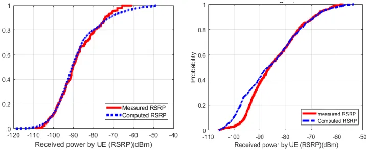 Figure 44 shows the distribution of computed and measured RSRP and Table 17 gives the main  characteristics of measured and computed RSRP