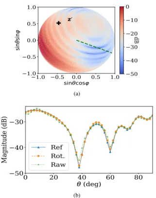 Fig. 6. Normalized electric far-field radiated by the waveguide array at 50 GHz (z 0 chosen by GP) in (a) and the cutplane represented by the green doted line in (b).