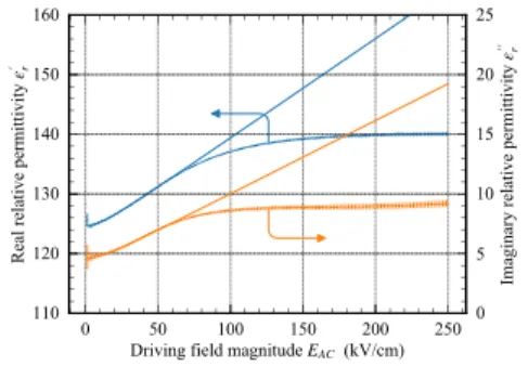 Figure 3. Real and imaginary parts of the relative permittivity. Error bars represent the measured points with the associated uncertainties and full lines correspond to the hyperbolic fits.