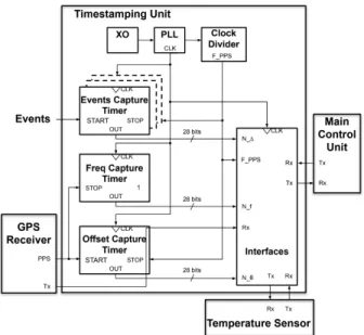 Fig. 1: Timestamp unit