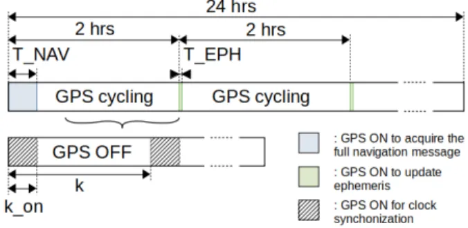 Fig. 3: Synchronization process from GPS