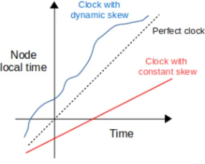 Fig. 4 represents the local time as a function of the real time for a perfect clock, a clock with a constant rate and a clock with a varying rate