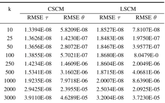TABLE I: RMSE of the CSCM and LSCM