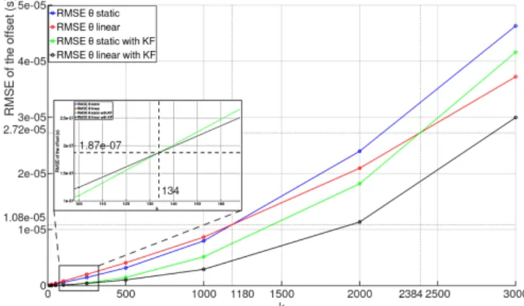 Fig. 7: Optimal k on depending on the ratio r Figure 8 shows τ for k = 1000s and for the same part of the dataset than in Fig