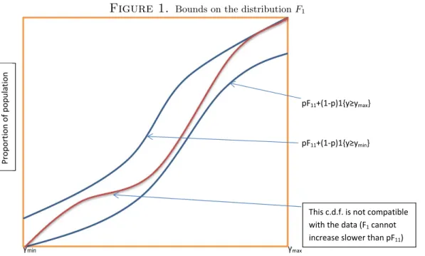 Figure 1. Bounds on the distribution F 1           pF 11 +(1‐p)1{y≥y max }        pF 11 +(1‐p)1{y≥y min }           