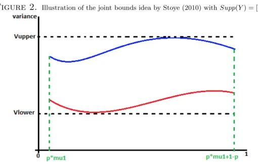 Figure 2. Illustration of the joint bounds idea by Stoye (2010) with Supp(Y ) = [0, 1]