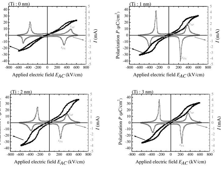 Fig. 5. Polarization and current – electric hysteresis loops of the lead zirconate thin films as function of Ti  seed layer thickness at 1kHz