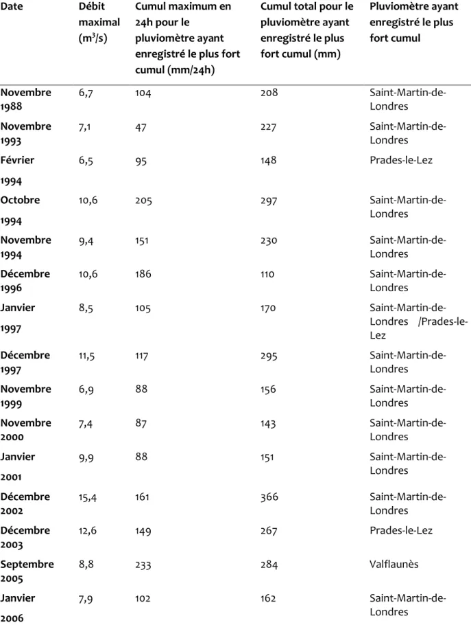 Tableau 1 : Evènements pluvieux les plus intenses de la base de données. 