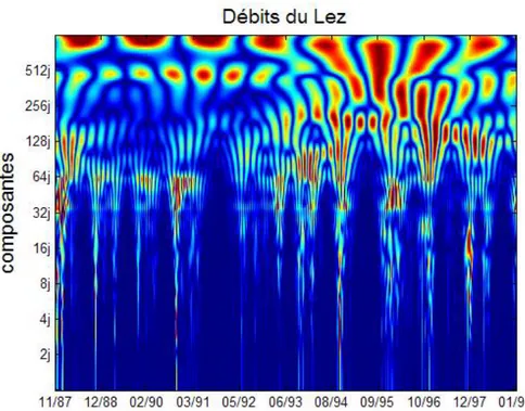 Figure 8 : Spectre en ondelettes continues du signal de débit de la source du Lez sur la période 1987-1999  (communication personnelle A