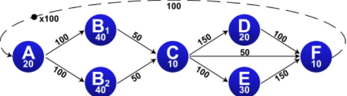 Fig. 5. Single-Rate SDF or Directed Acyclic Graph if dotpoint edge ignored