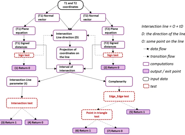 Figure 2.3: Jmeint algorithm steps