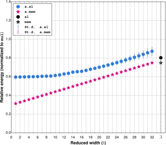 Figure 3.3: Average relative energy values of reduced width and full width instruc- instruc-tions