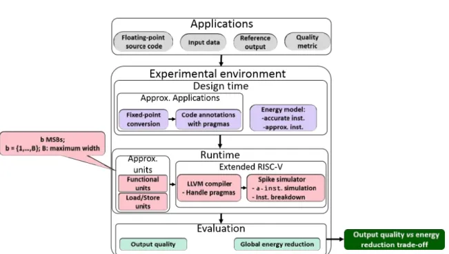 Figure 4.1: Methodology of output quality vs energy reduction trade-off evaluation.