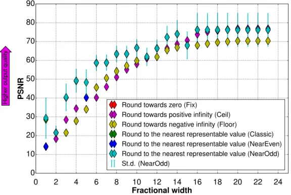 Figure 4.4: PSNR evaluation on fixed-point Sobel filter.
