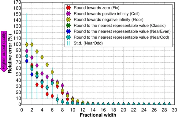 Figure 4.6: Errors evaluation on fixed-point Forwardk2j.