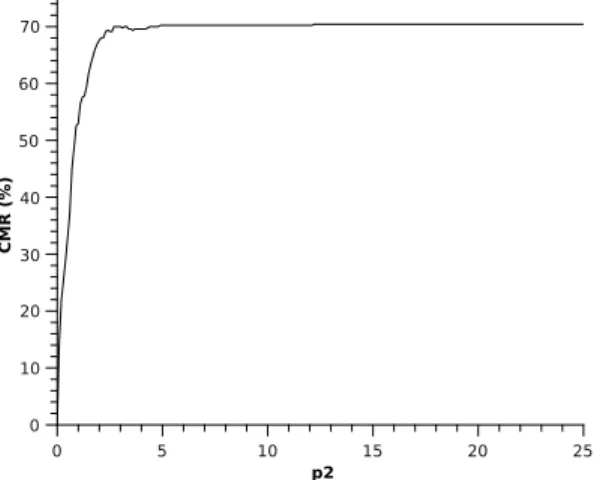 figure 3 as a function of p 2 . For p 2 = 2.7, the CMR reaches already a value of 70%