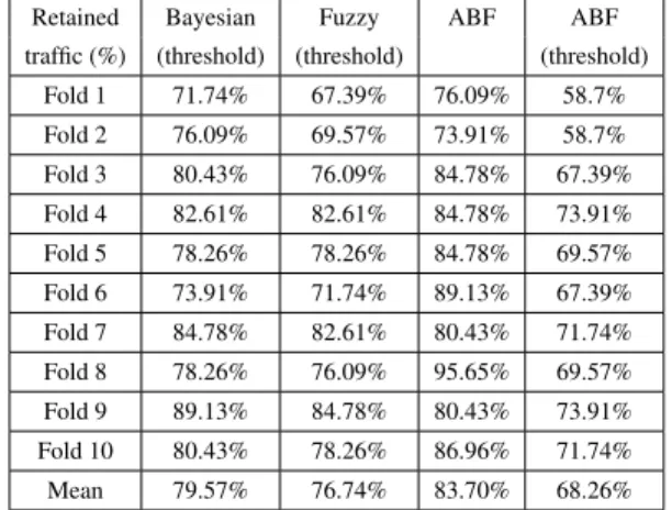 Table 2 shows that, the best result is obtained by the ABF approach with threshold, the CMR is about 82%