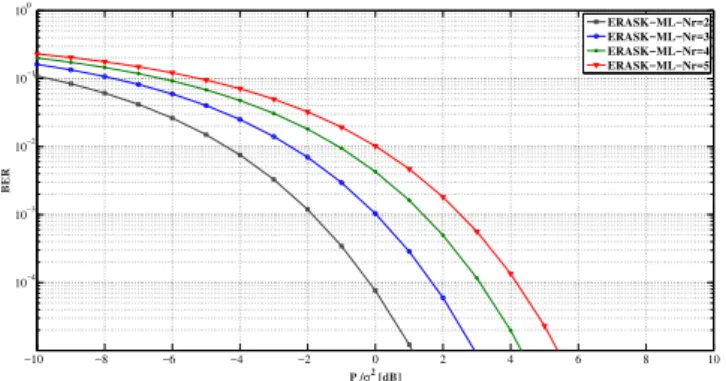 Figure 4. ERASK performance using ML and PT detectors with N t = 8 - -Theoretical and simulation comparison