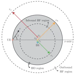 Fig. 1. Reference scenario: target cell (BS) and different regions (HO, inbound HF and outbound HF) with their respective centers and radii