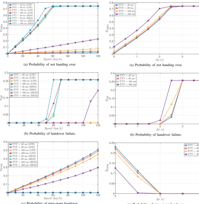 Fig. 4. Probabilities of not handing over, handover failure and ping- ping-pong handover for 60 km/h.