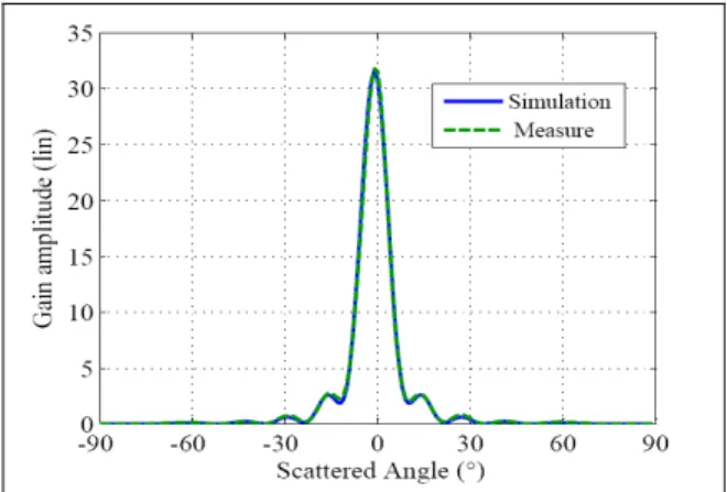 Figs  6,  7  and  8  show  a  very  good  agreement  between  the  two methods for the measured surface of amplitude A = 15 cm