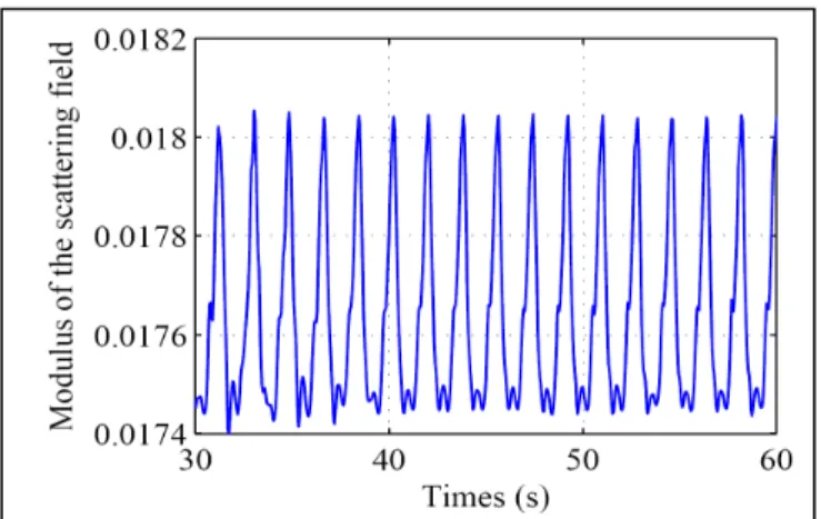 Fig 10. Modulus of the scattering field versus time calculated by PO. Swell              amplitude A = 15 cm, swell spatial period L = 6.452   m Antennas inclination 