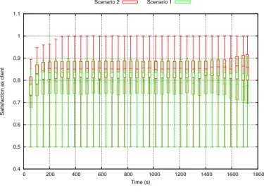 Fig. 4 to 6 show aggregate values (minimum, 0.25 per- per-centile, median, 0.75 percentile and maximum) of WUW  feed-back measures in the overlay at different time snapshots