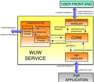 Figure 2: WUW architecture design.