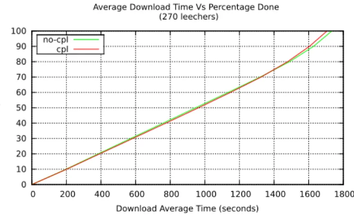 Figure 3: Average download time.