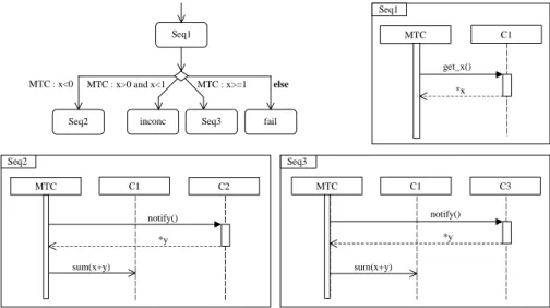 Figure 3: A scenario showing a choice and comprising a sequence connector diagram with two terminal and three non-terminal nodes, together with the corresponding sequence diagrams.