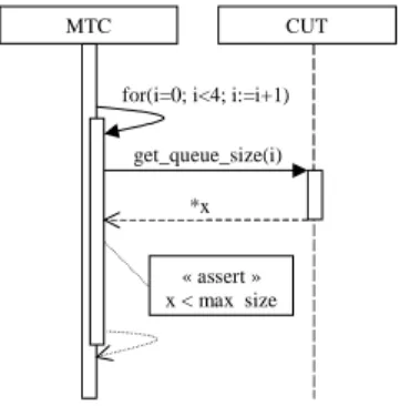 Figure 4: Sequence-diagram loop construct; the diagram represents the same behaviour as Fig.2