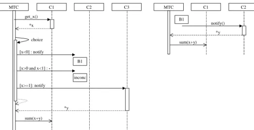 Figure 5: A one-tier scenario comprising a choice with one of the alternatives continued on the same diagram and with an explicit verdict + dummy message; the diagram shows the same