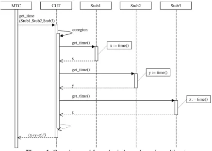 Figure 1: Coregion used for order independence in multicast