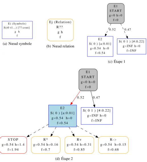 Figure 2. Les deux types de nœuds sont illustrés par (a) et (b). Les figures (c) et (d) présentent l’état du graphe aux étapes E1 et E2 du tableau 1