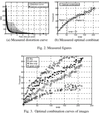 Fig.  3  shows  optimal  combination  curves  of  four  different  images  as  examples