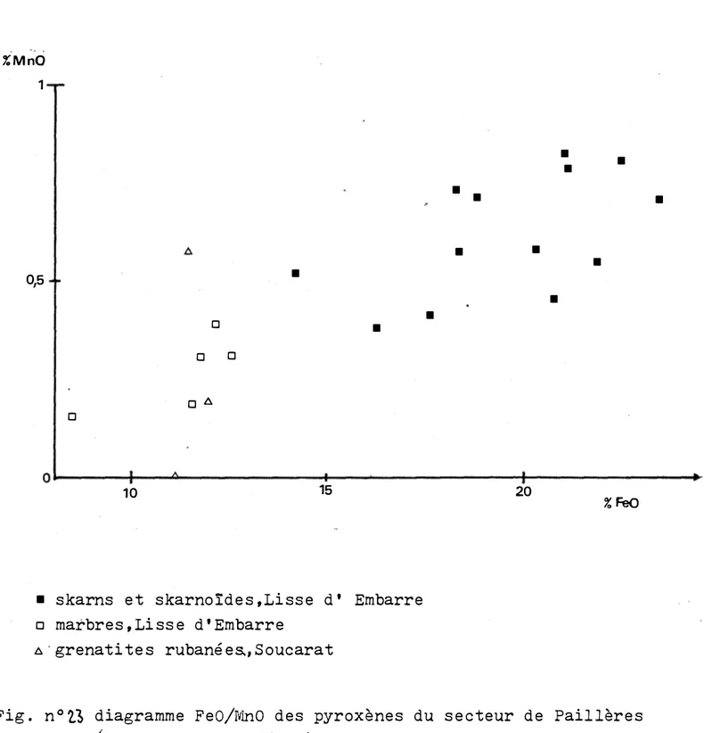 Fig .  n0 21  diagramme  FeO/Wmo  des  pyroxènes  du  secteur  de  paillères 