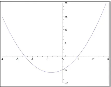 Figure 5 : Représentation graphique de la fonction f 