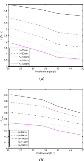 Figure 3. Roughness separation using Entropy and SERD under multi-angular configuration