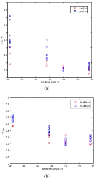 Figure 5. (a) ∆(G/V ), (b) ρ hhvv from Radarsat-2