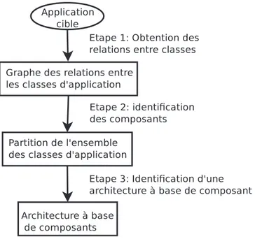 Figure 1.1 – Identification d’une architecture `a base de composants